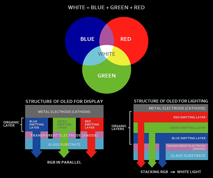 OLED Display vs. lighting