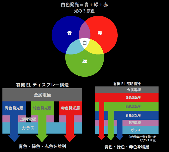 有機EL照明／ディスプレーの違い