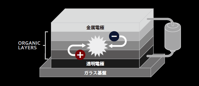 有機ELの構造